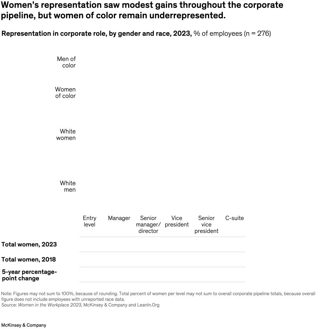 Women's representation saw modest gains throughout the corporate pipeline, but women of color remain underrepresented.